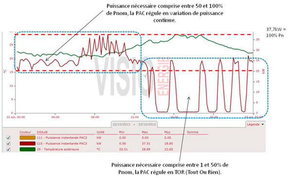 Rumilly -Figure 4 - Modulation de puissance de la pompe à chaleur