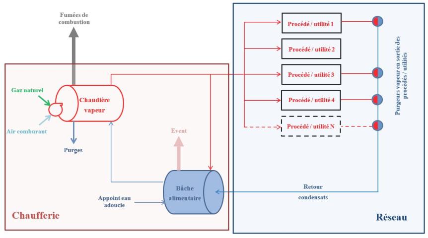 Schéma type d'une installation vapeur industrielle