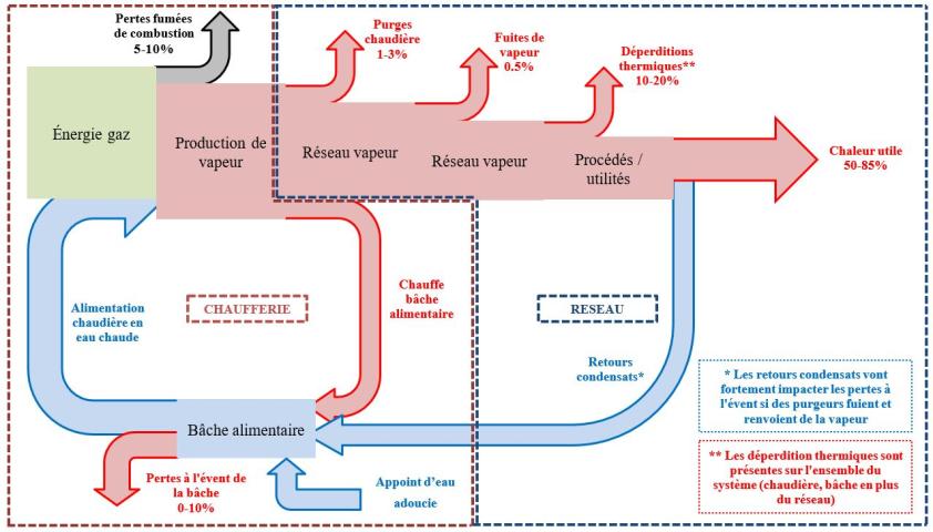 Les flux thermiques d'une installation vapeur