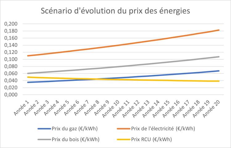 Scénario d’évolution du prix de l’énergie