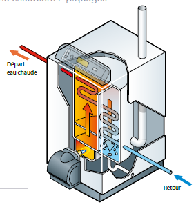 Schéma chaudière condensation 2 piquages