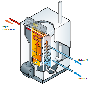 Schéma chaudière condensation 3 piquages