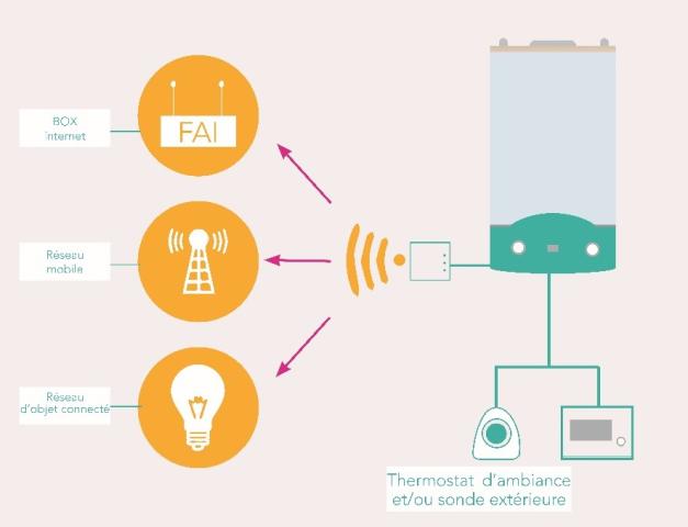 Schéma d'une chaudière connectée