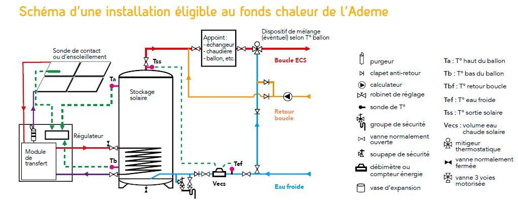 Schéma d'une installation solaire thermique éligible au fonds chaleur de l'Ademe