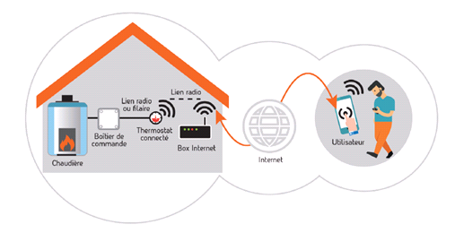 Schéma de fonctionnement du thermostat connecté