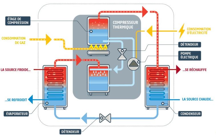 Schéma de principe d'une PAC absorption, Source : ADEME, La chaleur fatale édition 2017