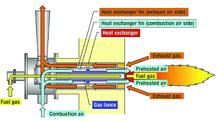 Schéma de principe d’un brûleur auto récupérateur