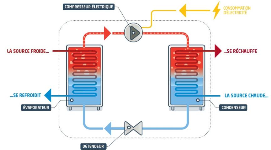 Schéma de principe d’une PAC électrique, Source : ADEME, La chaleur fatale édition 2017