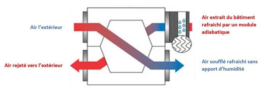 Schéma de principe d’une centrale de traitement d’air double flux