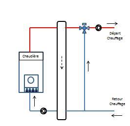 Schéma de principe d’une installation de chauffage avec bouteille casse-pression