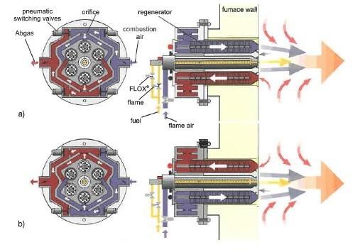 Schéma de principe de brûleurs auto régénératifs - Source : Handbook of Burner Technology for Industrial Furnaces