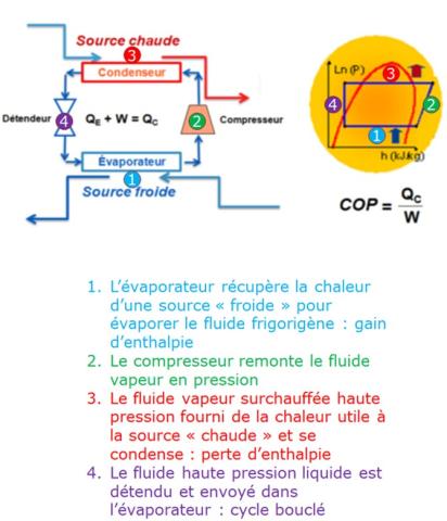 Schéma de principe de fonctionnement thermodynamique d'une PAC, Source : CETIAT 