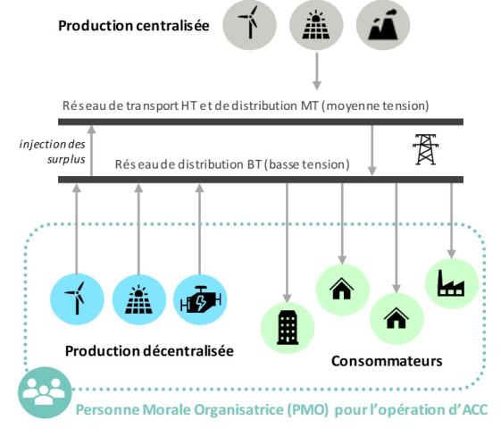 Schéma de principe de l'autoconsommation collective