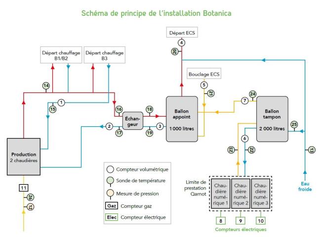 Schéma de principe de l’installation Botanica