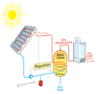 Schéma de principe de la solution CESI Optimisé et chaudière à condensation (source : Lab Crigen)