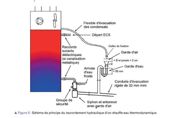 Schéma de principe du raccordement hydraulique - Source : guide RAGE – Chauffe-Eau Thermodynamique en habitat individuel / installation et mise en œuvre – juin 2015