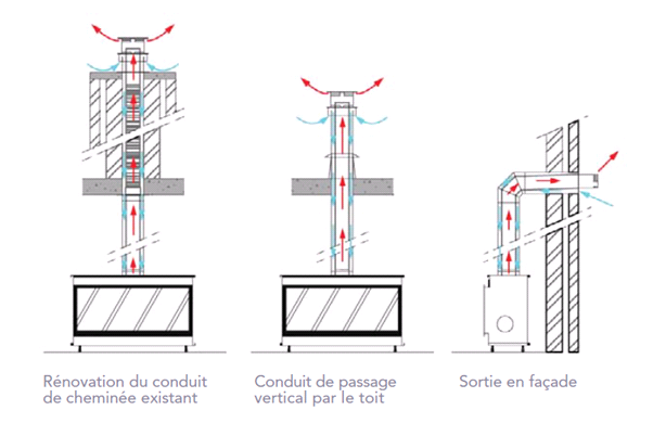 Schéma des différents types de conduits d’évacuation des fumées