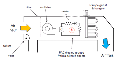 Schéma du principe de fonctionnement en mode climatisation