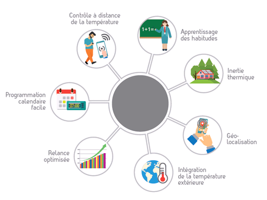 Schéma illustrant les principales fonctionnalités des thermostats connectés