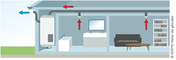 Schéma illustratif d’une configuration avec puisage sur air extrait d’une VMC