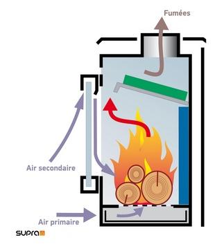 Schéma illustratif du fonctionnement d’un poêle bois à bûches