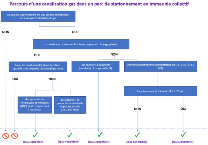 Figure 13 :  Schéma synoptique de la traversée d'un parc de stationnement par une canalisation gaz