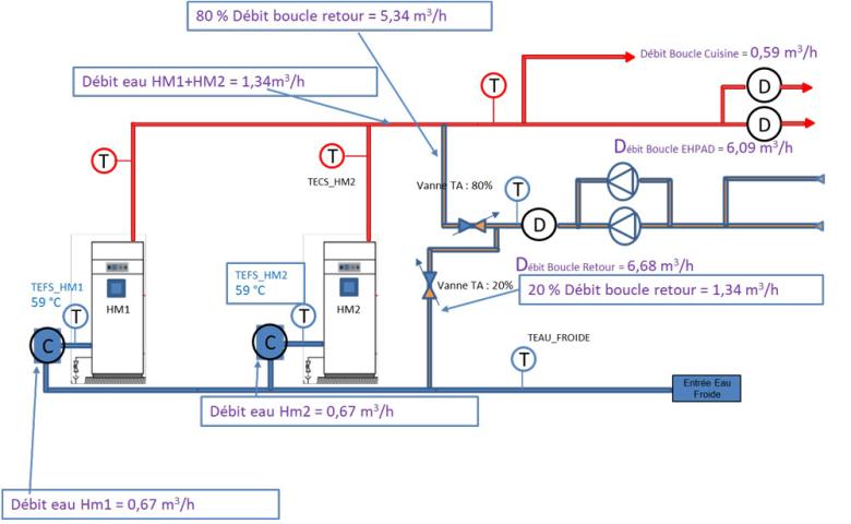Schéma hydraulique de l’installation et consommation réelle du site