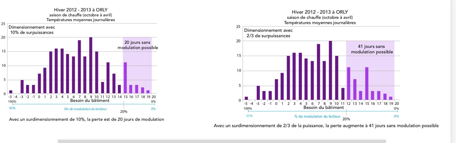 Schémas de surdimensionnement sur une saison de chauffe et pertes associées