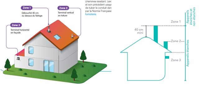 Schémas des différentes zones d’implantation des débouchés des conduits d’évacuation et des distances réglementaires obligatoires