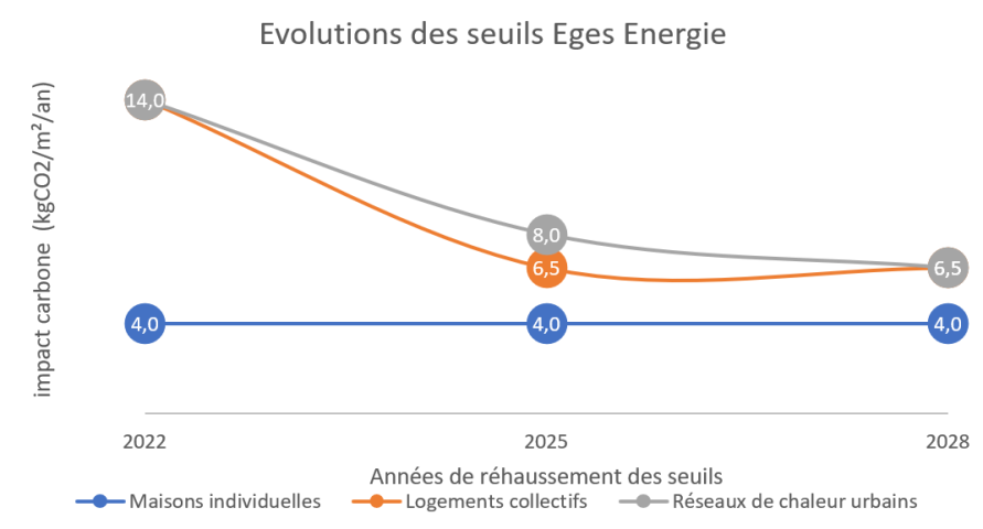 Graphique seuils Eges Energie