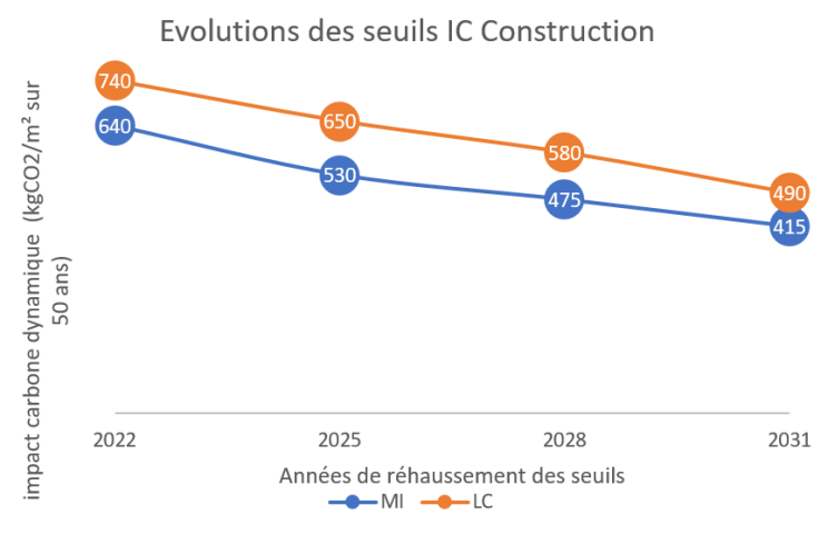 Graphique seuils IC Construction