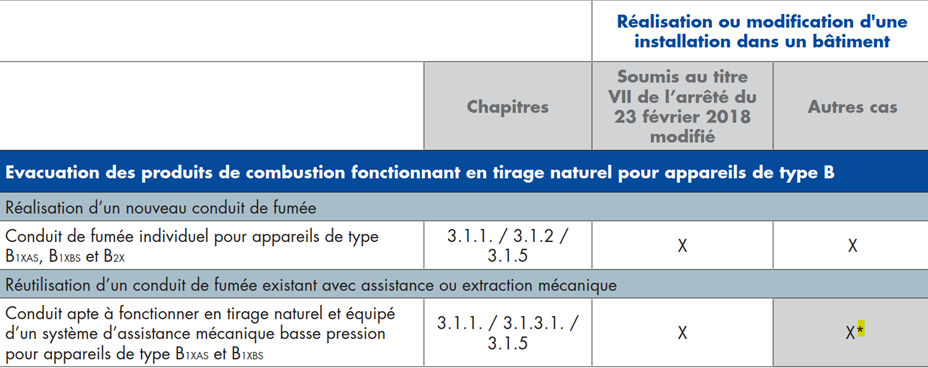 Figure 4: Extrait du tableau 1 Solutions techniques possibles suivant le type d’appareil choisi et la date de construction du bâtiment