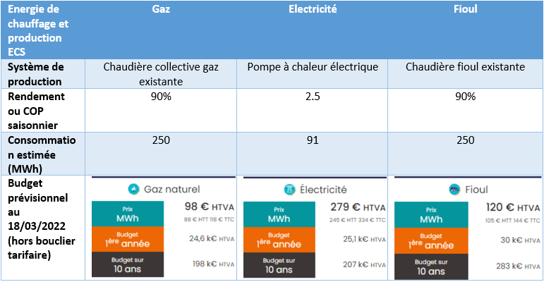 Exemple de facture énergétique pour un immeuble existant en chauffage collectif à Lyon, au 08/04/2022