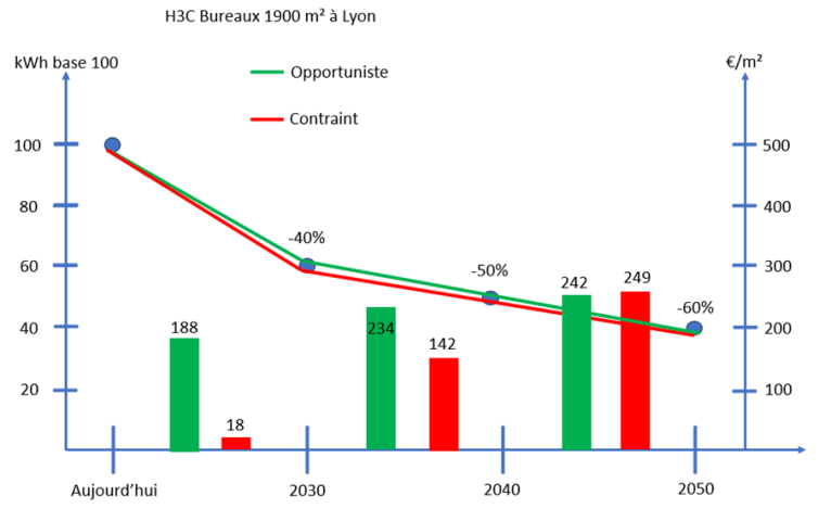 Comparatif des stratégies "contrainte" et "opportuniste"