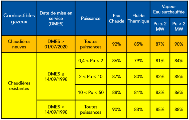 Les combustibles gazeux