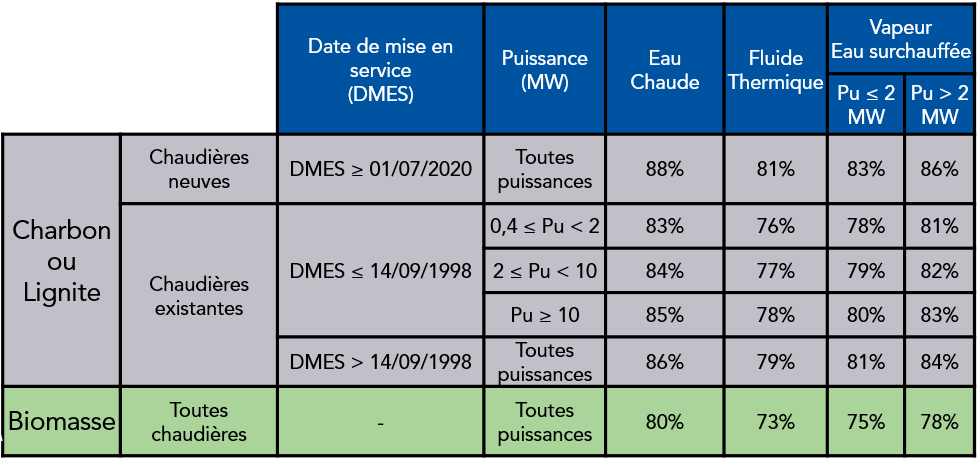 Charbon et Biomasse