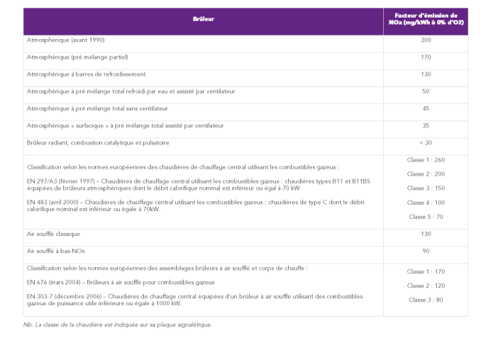 Tableau permettant d'évaluer les émissions de NOx