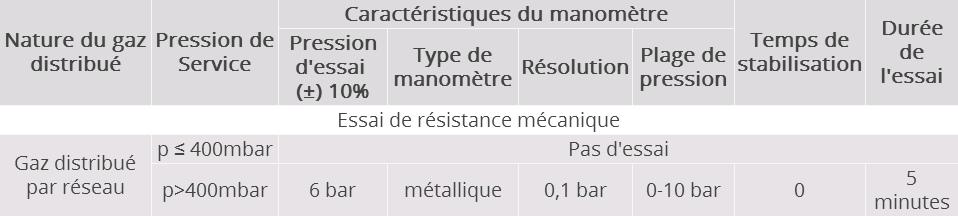 Tableau 1 : Conditions d'essai de résistance mécanique