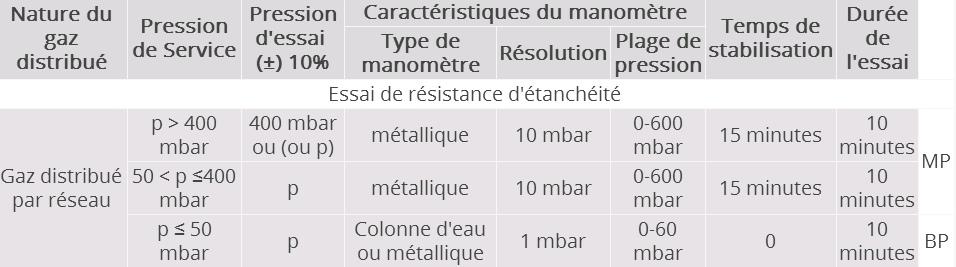 Tableau 2 : Conditions d'essai d’étanchéité