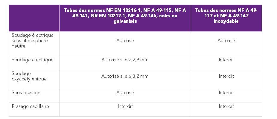 Assemblages des tubes aciers