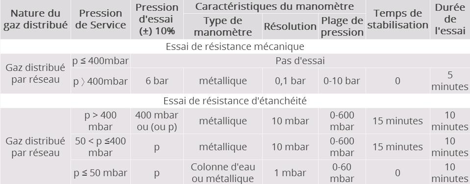 Tableau 3 : Synthèse des conditions d’essai