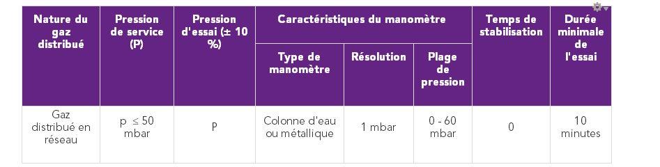 Prescriptions pour les essais d’étanchéité pour une installation intérieure en basse pression NF DTU 61.1 - P2 11.3.1