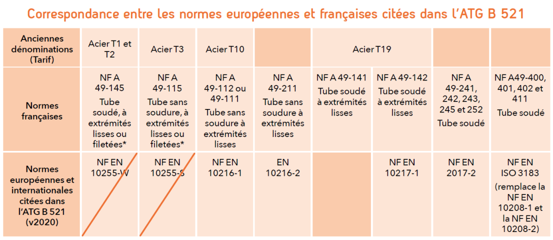 Correspondance entre les normes européennes et françaises citées dans l’ATG B 521