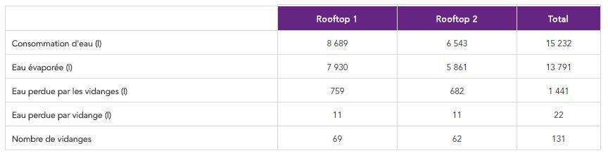 Relevés effectués sur les deux rooftop adiabatiques de la concession