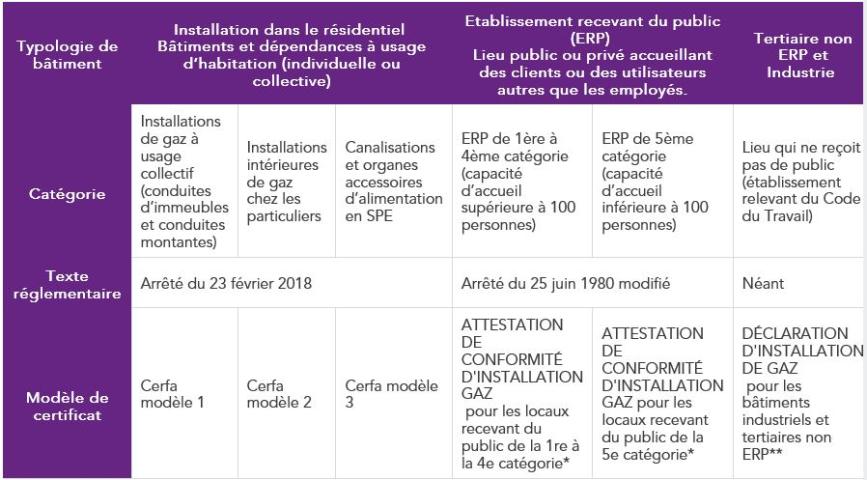 Les différents types de certificats de conformité gaz