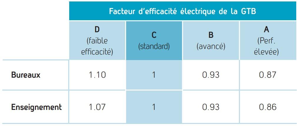 Tableau des facteurs globaux