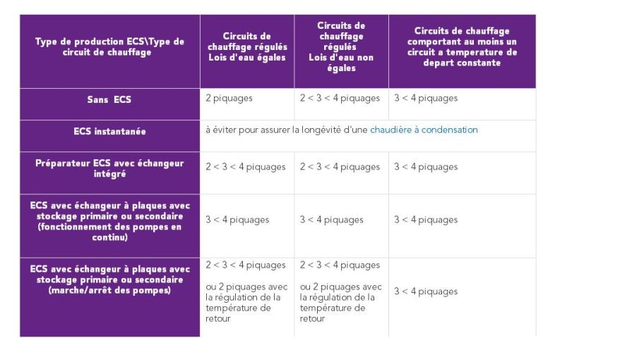 Tableau de synthèse des configurations de chaudières adaptées pour un usage chauffage et ECS