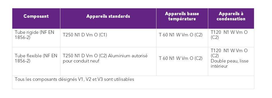 Désignations minimales des composants de tubages pour combustibles gazeux (Cf. NF DTU 24.1)