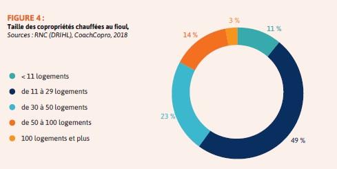 Taille des copropriétés chauffées au fioul