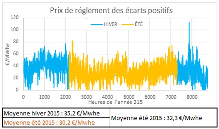 Tarif C16 - Prix des écarts positifs en €/MWhe